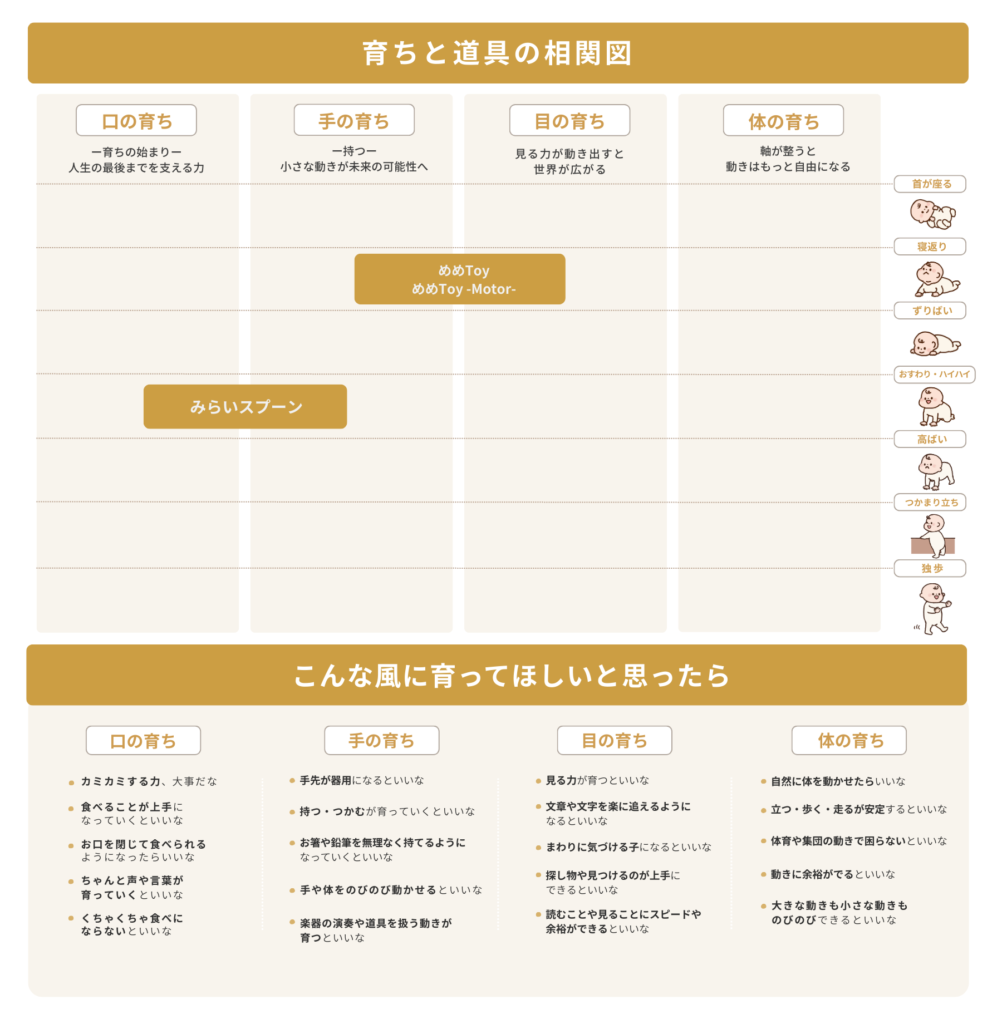育ちと道具の相関図