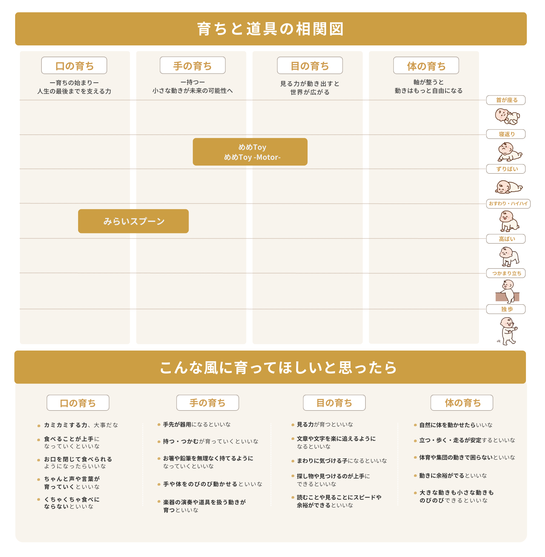 育ちと道具の相関図